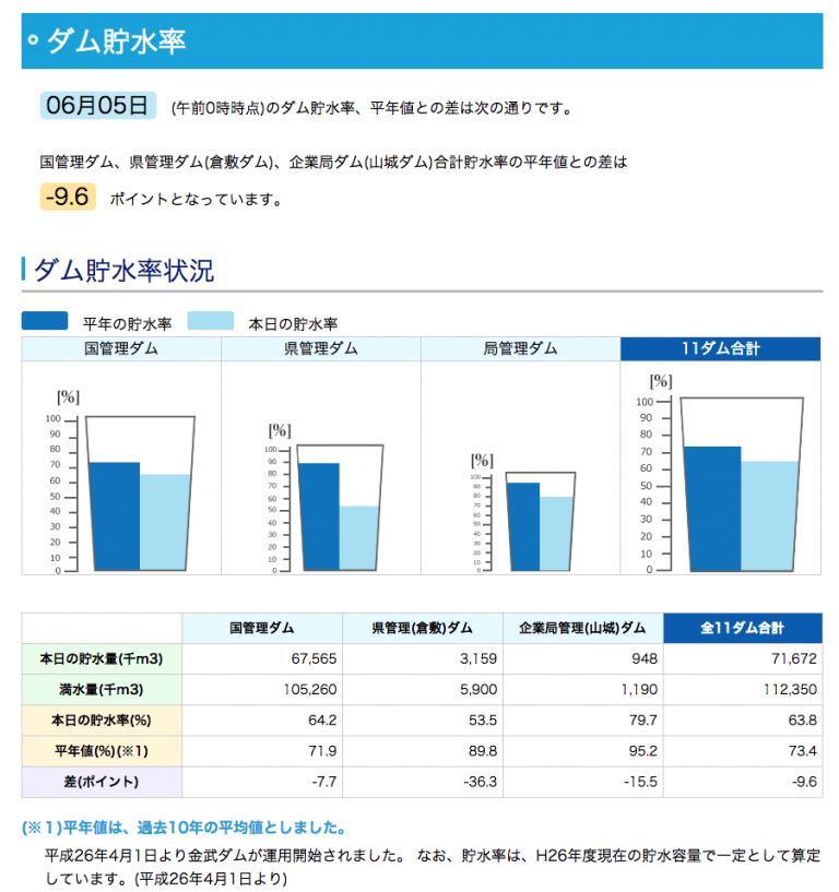 沖縄ダム貯水率